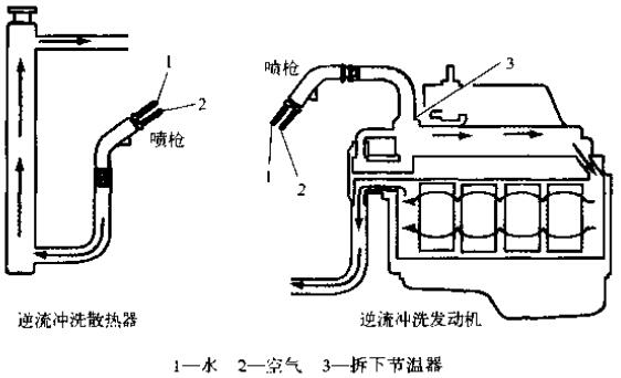 沖洗冷卻系統(tǒng)時(shí)，一定要逆著冷卻液流向沖洗散熱器和發(fā)動(dòng)機(jī)