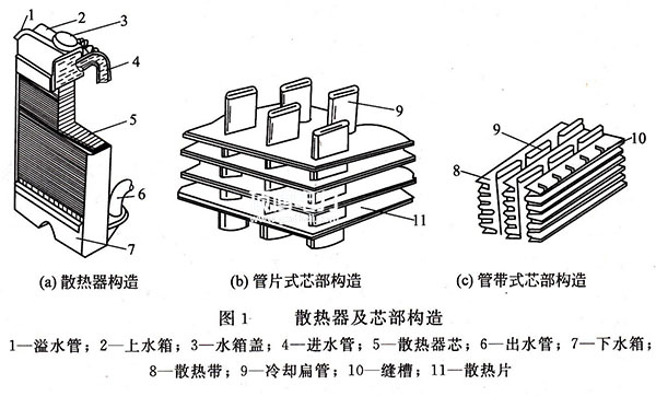 柴油發(fā)電機散熱器芯部構(gòu)