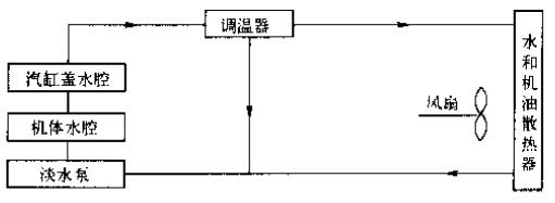 柴油機(jī)閉徃冷卻液流向（機(jī)油冷卻器為風(fēng)冷式）