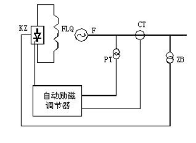 自勵(lì)系統(tǒng)（并勵(lì)、復(fù)勵(lì)）