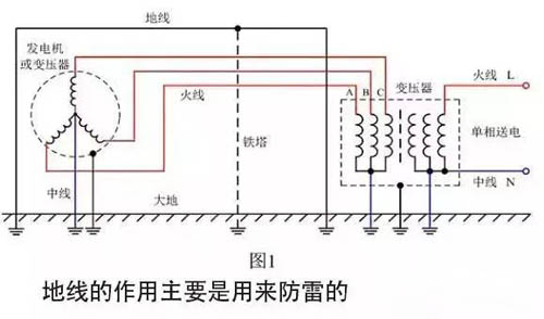 地線的作用主要是用來(lái)防雷的