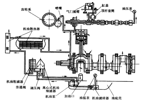 潤(rùn)滑系統(tǒng)