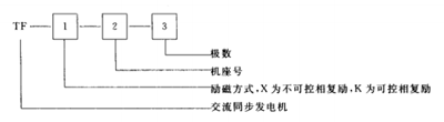 段符號及數(shù)字代表發(fā)電機(jī)型號