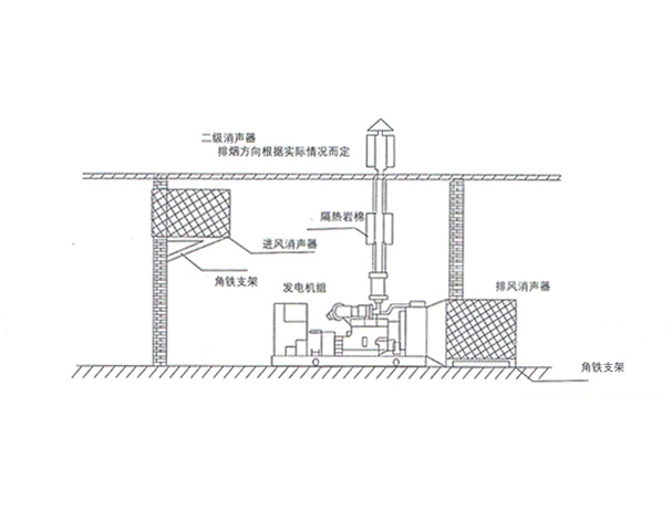 B型發(fā)電機機房