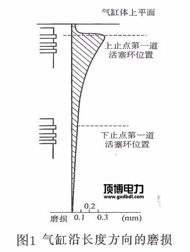 柴油發(fā)電機(jī)組氣缸磨損規(guī)律